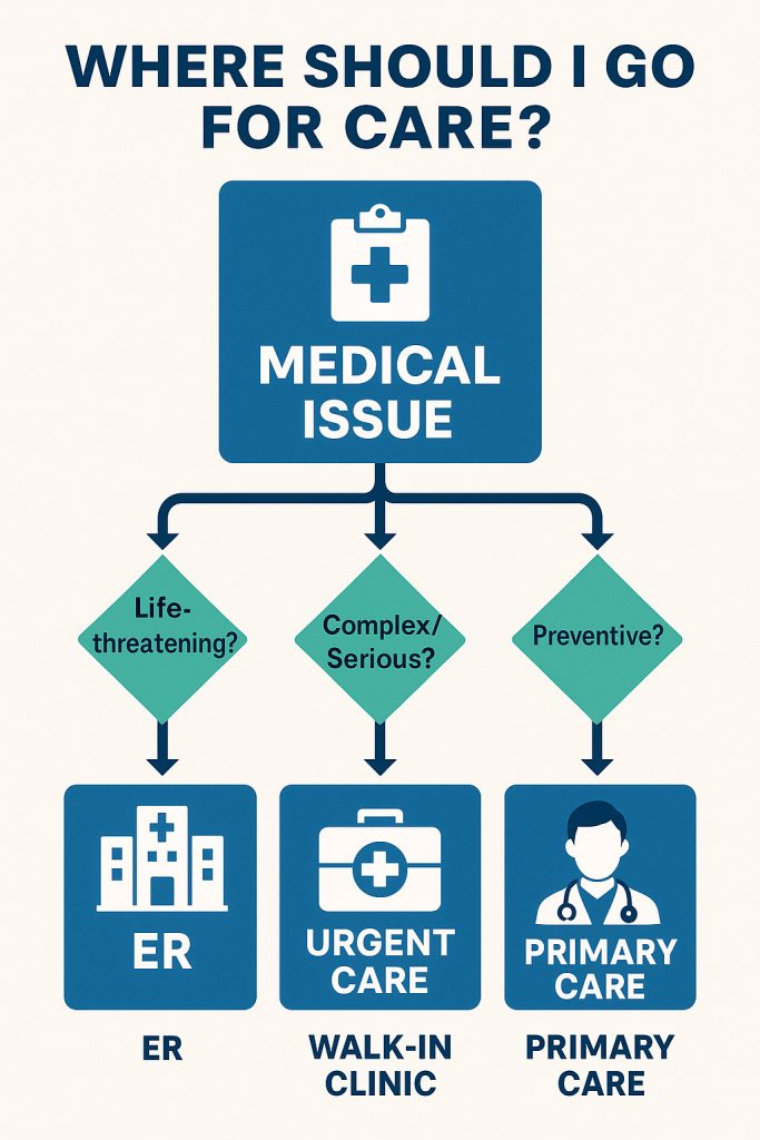 Urgent care vs Walk-in Clinics